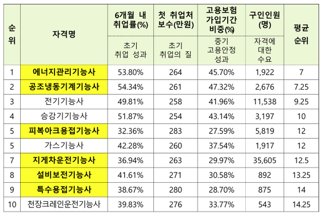 공조냉동 2위
