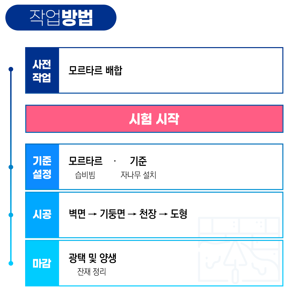 미장기능사 순서 방법