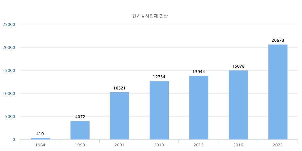 전기공사업체 현황