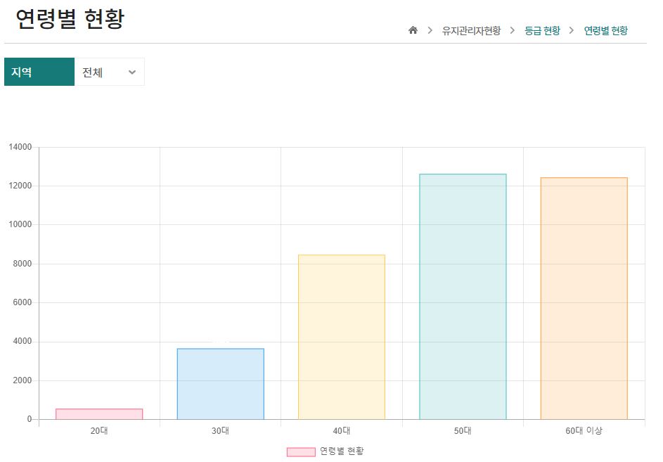 기계설비 연령별현황