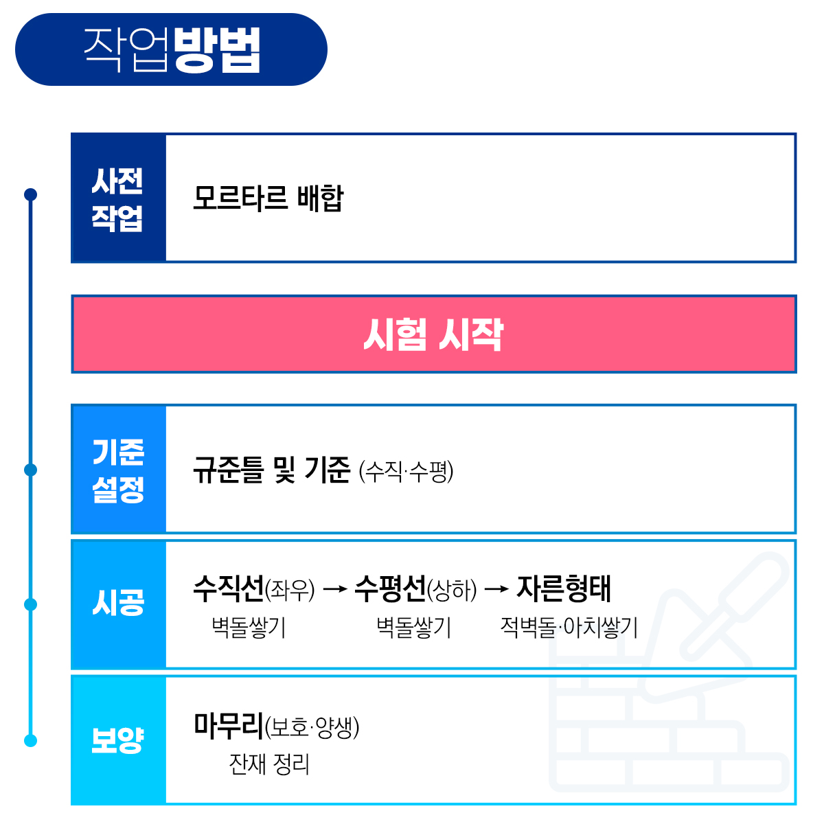 조적기능사 순서 방법