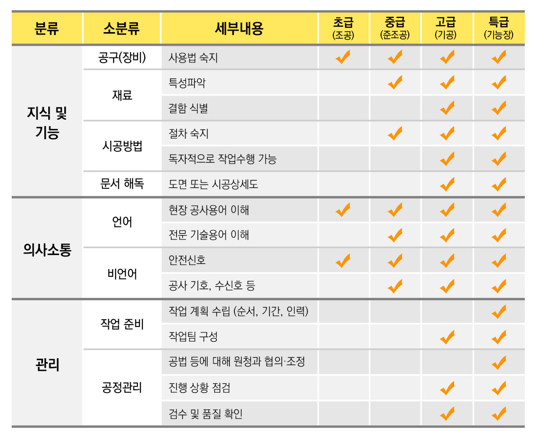 기능등급별 수행 요건 능력요소(예시)