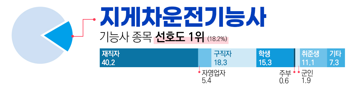 지게차자격증선호도