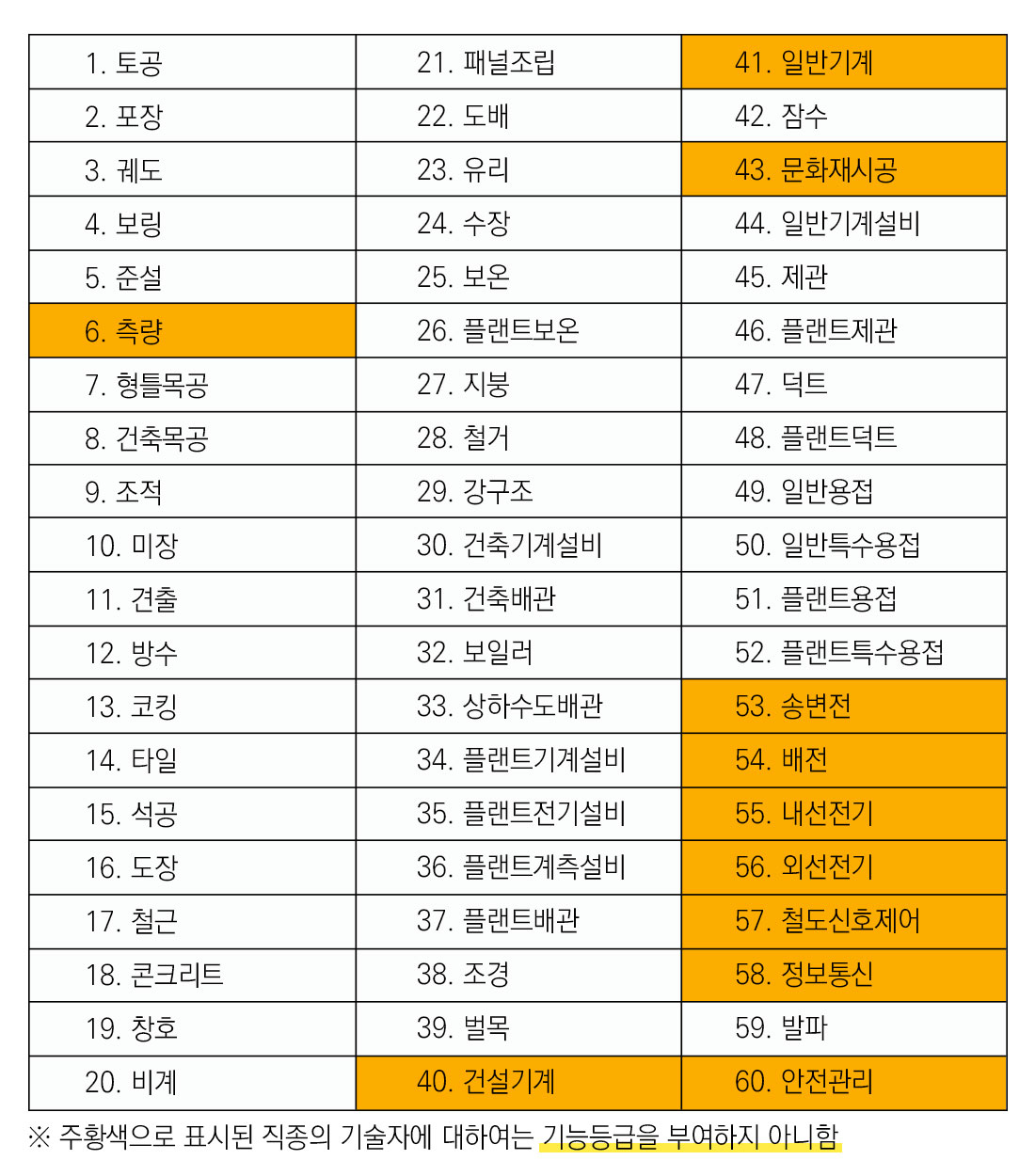 기능등급 시행 직종