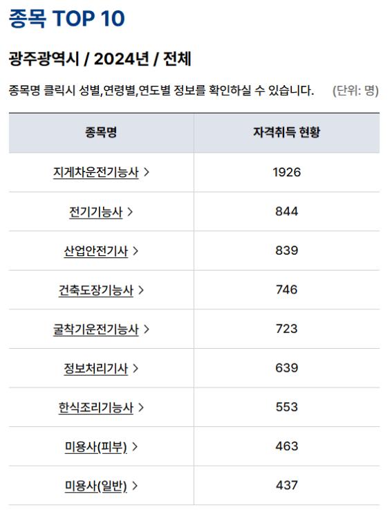 광주지역 인기 자격증