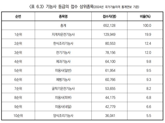기능사 등급 접수 상위 10