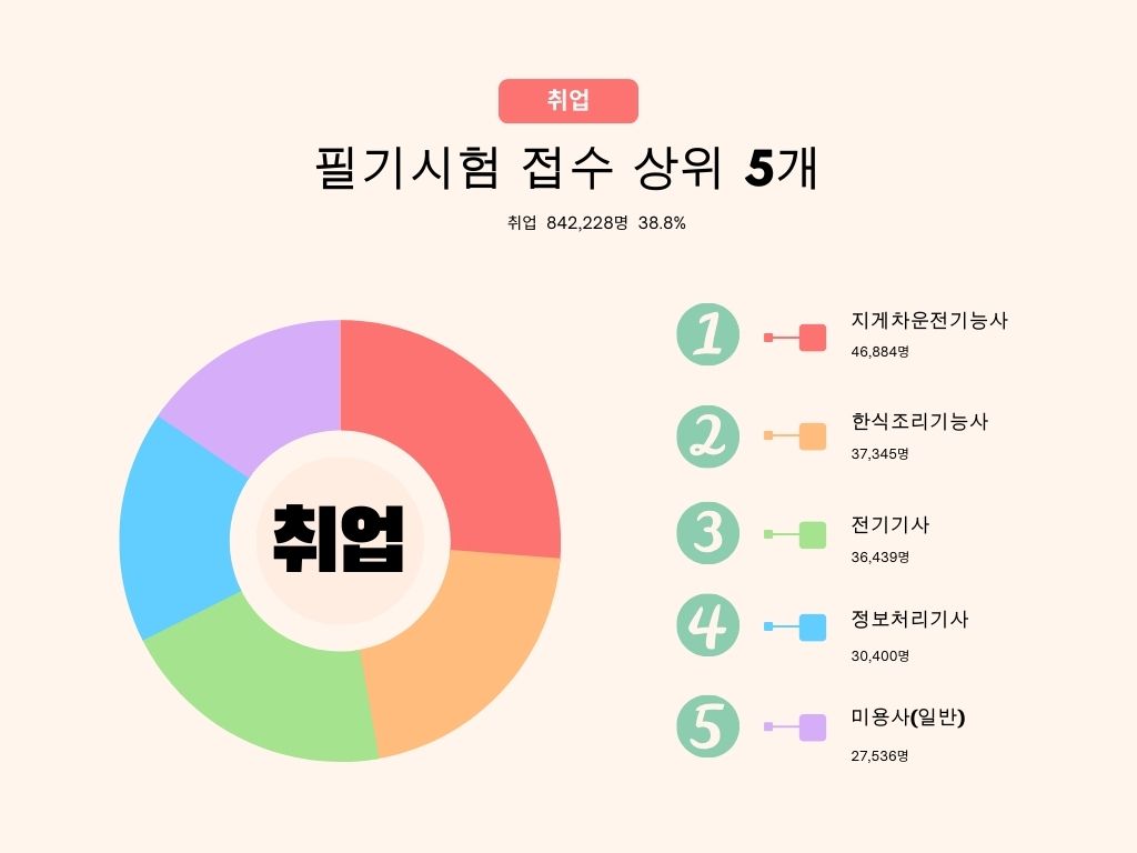 2022년 취업목적 자격증 시험접수 순위