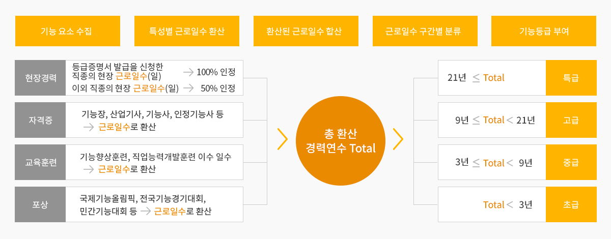 기능인 등급산정방법