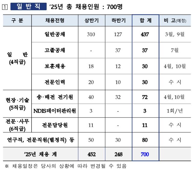 한전연간모집2025