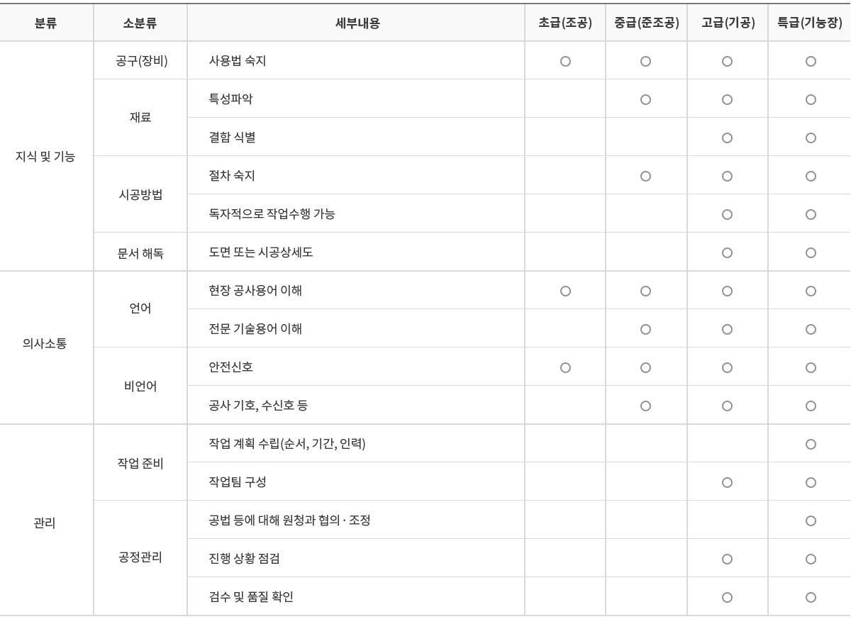 기능등급별 수행 요건(예시)