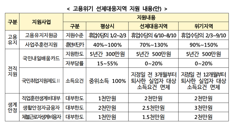 고용위기지원내용