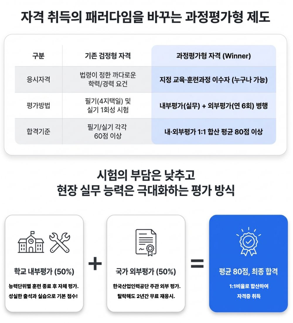 과정평가형차이