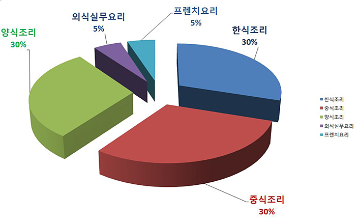 조리마스터 과정구성