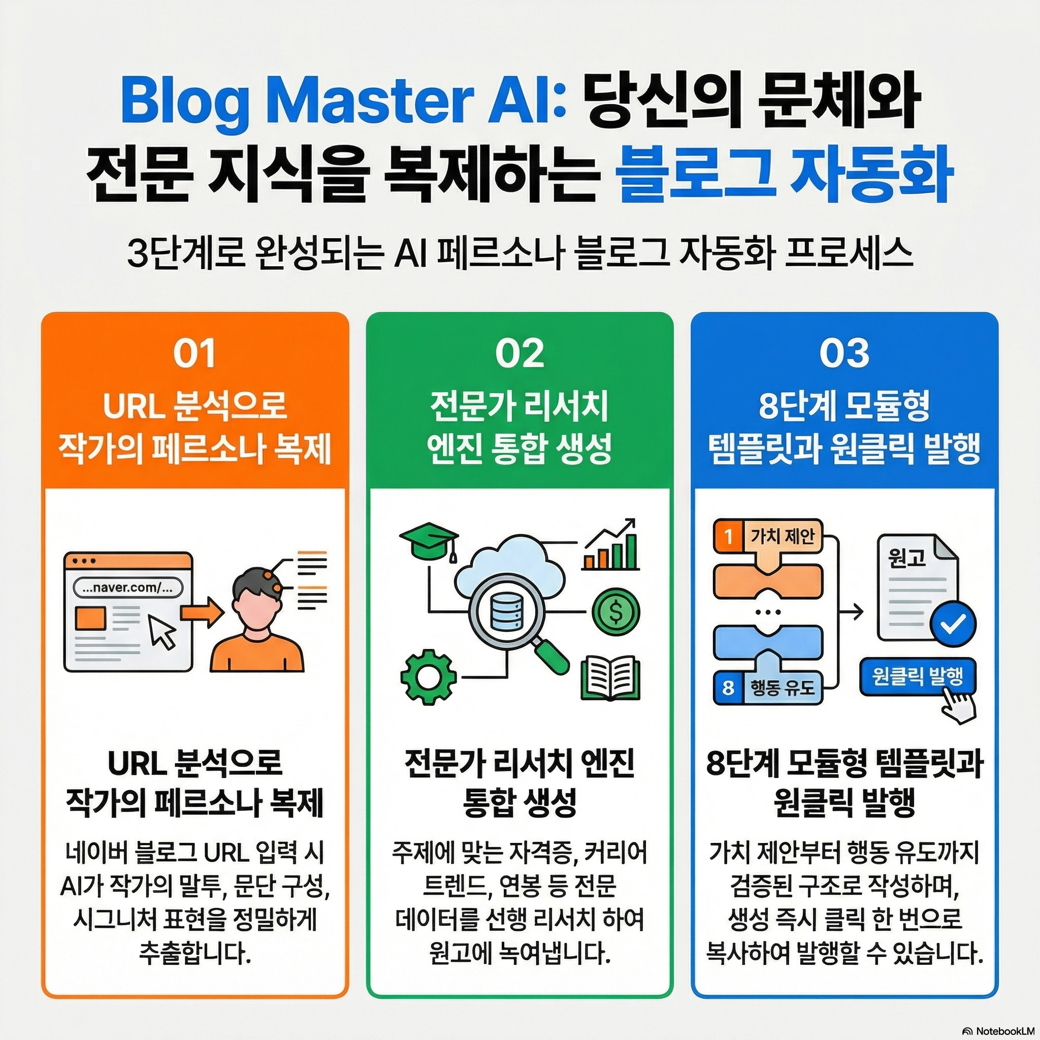 Blog Master AI Automation